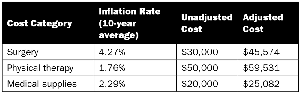 chart shows an assumption of the hypothetical client’s $100,000 10-year life care plan breaks down 