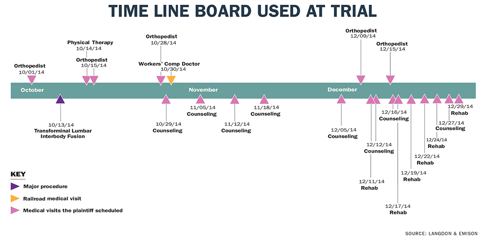 Time Line Board Used at Trial