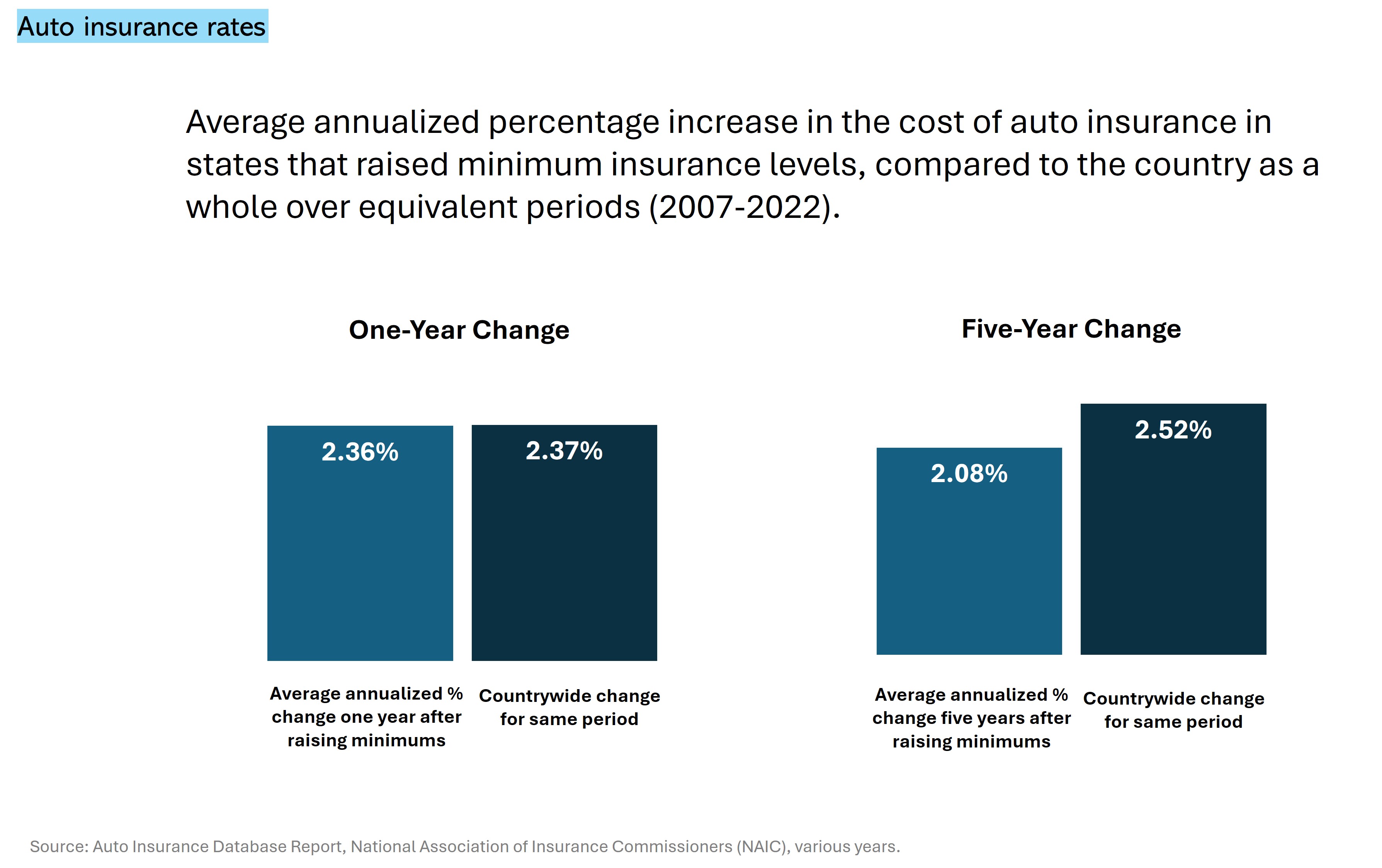 3a 1 and 5 year auto minimums update.jpg